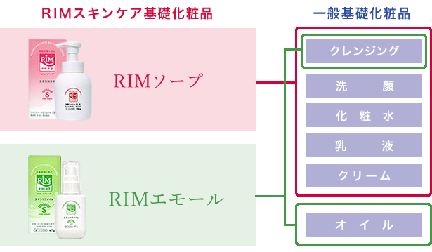 RIMスキンケアと一般基礎化粧品の機能比較