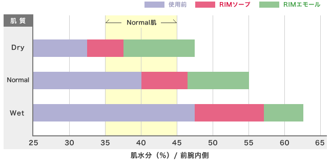 RIMソープ＆RIMエモールの保湿効果2