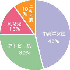 ご利用者割合